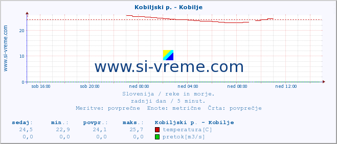 POVPREČJE :: Kobiljski p. - Kobilje :: temperatura | pretok | višina :: zadnji dan / 5 minut.