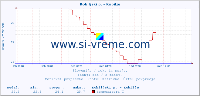 POVPREČJE :: Kobiljski p. - Kobilje :: temperatura | pretok | višina :: zadnji dan / 5 minut.