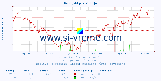 POVPREČJE :: Kobiljski p. - Kobilje :: temperatura | pretok | višina :: zadnje leto / en dan.