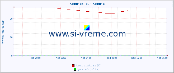 POVPREČJE :: Kobiljski p. - Kobilje :: temperatura | pretok | višina :: zadnji dan / 5 minut.