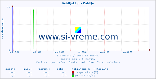 POVPREČJE :: Kobiljski p. - Kobilje :: temperatura | pretok | višina :: zadnji dan / 5 minut.