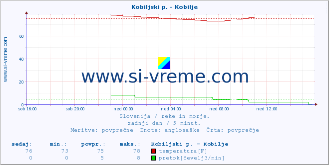 POVPREČJE :: Kobiljski p. - Kobilje :: temperatura | pretok | višina :: zadnji dan / 5 minut.