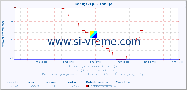 POVPREČJE :: Kobiljski p. - Kobilje :: temperatura | pretok | višina :: zadnji dan / 5 minut.