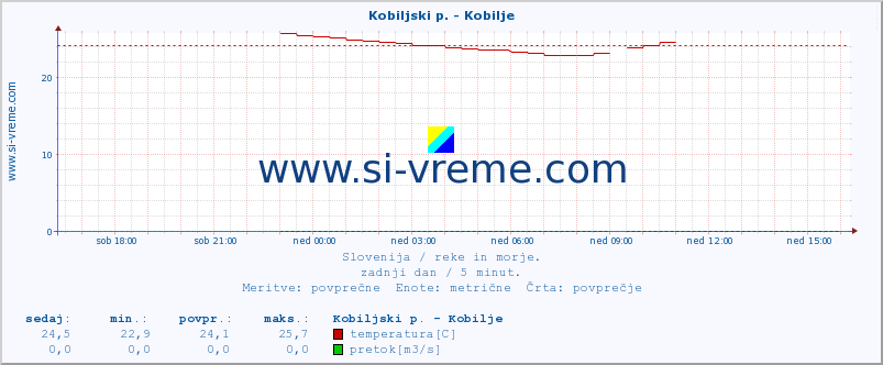 POVPREČJE :: Kobiljski p. - Kobilje :: temperatura | pretok | višina :: zadnji dan / 5 minut.