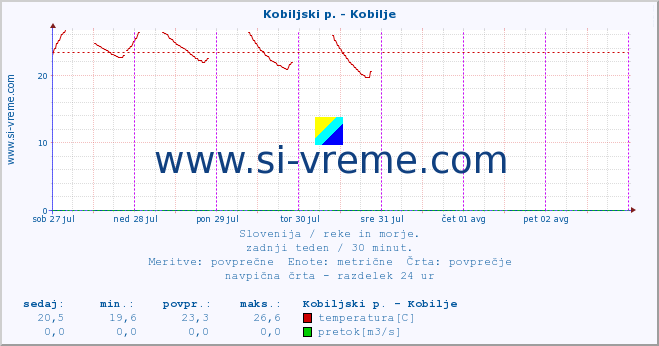 POVPREČJE :: Kobiljski p. - Kobilje :: temperatura | pretok | višina :: zadnji teden / 30 minut.