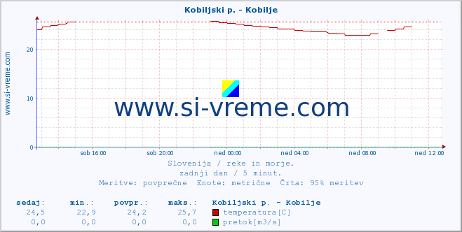 POVPREČJE :: Kobiljski p. - Kobilje :: temperatura | pretok | višina :: zadnji dan / 5 minut.