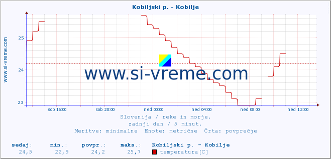 POVPREČJE :: Kobiljski p. - Kobilje :: temperatura | pretok | višina :: zadnji dan / 5 minut.