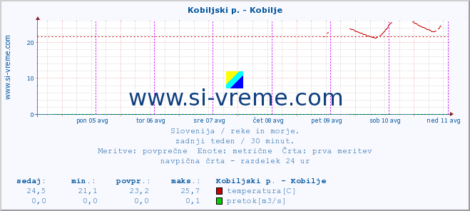 POVPREČJE :: Kobiljski p. - Kobilje :: temperatura | pretok | višina :: zadnji teden / 30 minut.