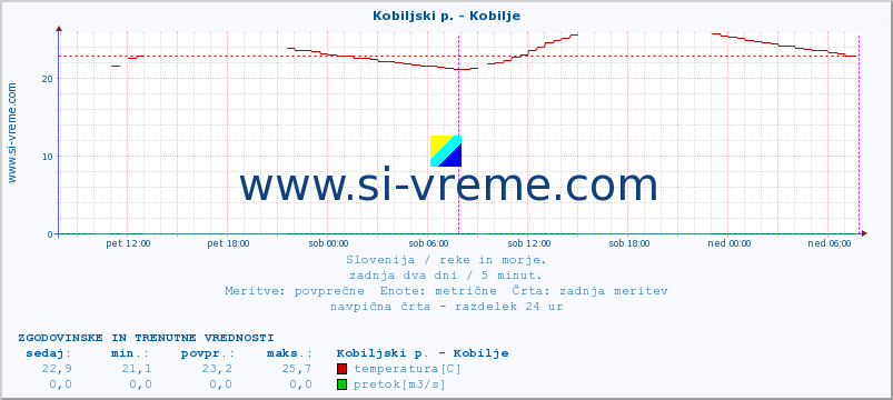 POVPREČJE :: Kobiljski p. - Kobilje :: temperatura | pretok | višina :: zadnja dva dni / 5 minut.