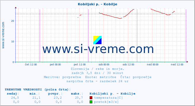 POVPREČJE :: Kobiljski p. - Kobilje :: temperatura | pretok | višina :: zadnji teden / 30 minut.