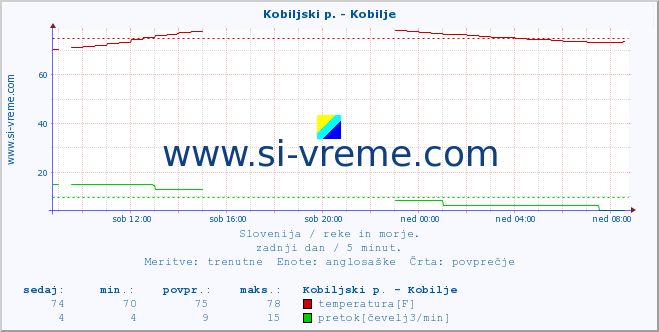 POVPREČJE :: Kobiljski p. - Kobilje :: temperatura | pretok | višina :: zadnji dan / 5 minut.