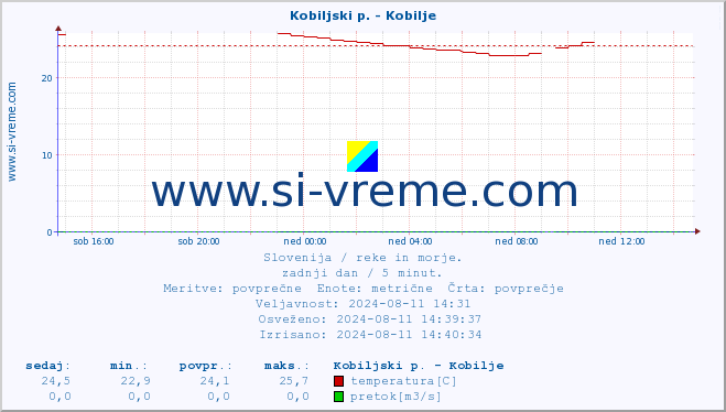 POVPREČJE :: Kobiljski p. - Kobilje :: temperatura | pretok | višina :: zadnji dan / 5 minut.