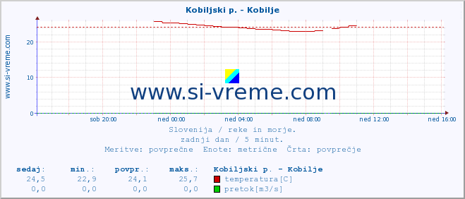 POVPREČJE :: Kobiljski p. - Kobilje :: temperatura | pretok | višina :: zadnji dan / 5 minut.