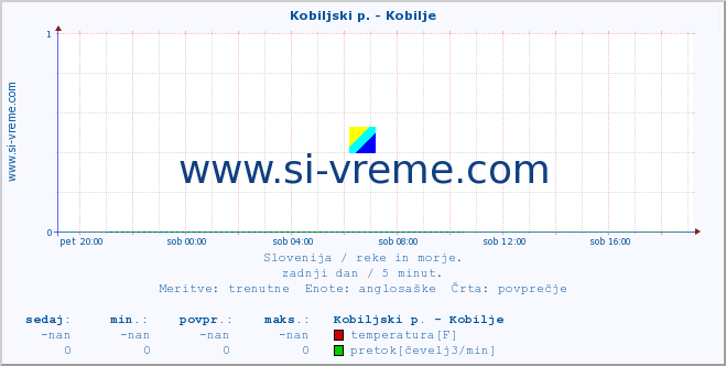 POVPREČJE :: Kobiljski p. - Kobilje :: temperatura | pretok | višina :: zadnji dan / 5 minut.