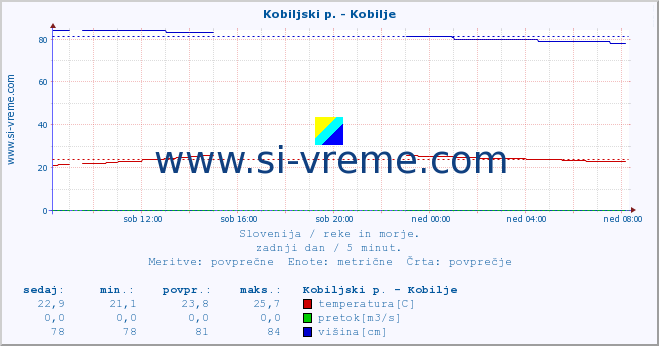 POVPREČJE :: Kobiljski p. - Kobilje :: temperatura | pretok | višina :: zadnji dan / 5 minut.