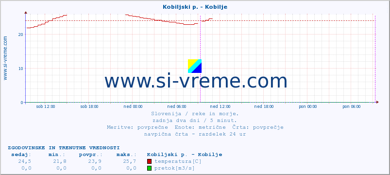 POVPREČJE :: Kobiljski p. - Kobilje :: temperatura | pretok | višina :: zadnja dva dni / 5 minut.