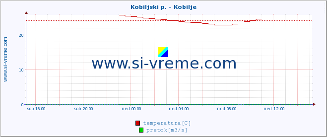 POVPREČJE :: Kobiljski p. - Kobilje :: temperatura | pretok | višina :: zadnji dan / 5 minut.