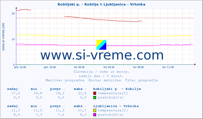 POVPREČJE :: Kobiljski p. - Kobilje & Ljubljanica - Vrhnika :: temperatura | pretok | višina :: zadnji dan / 5 minut.