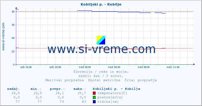 POVPREČJE :: Kobiljski p. - Kobilje :: temperatura | pretok | višina :: zadnji dan / 5 minut.