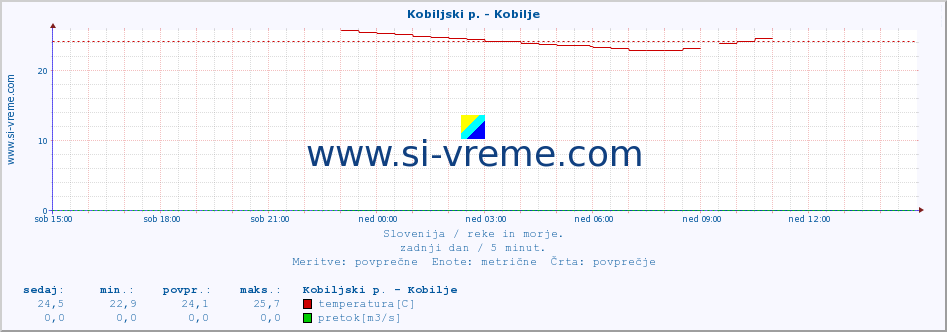 POVPREČJE :: Kobiljski p. - Kobilje :: temperatura | pretok | višina :: zadnji dan / 5 minut.