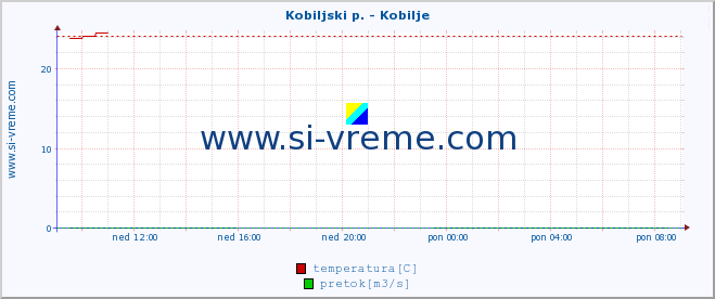 POVPREČJE :: Kobiljski p. - Kobilje :: temperatura | pretok | višina :: zadnji dan / 5 minut.