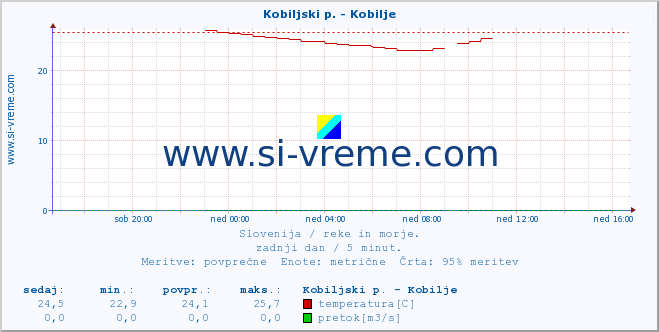 POVPREČJE :: Kobiljski p. - Kobilje :: temperatura | pretok | višina :: zadnji dan / 5 minut.