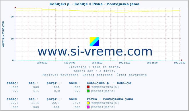 POVPREČJE :: Kobiljski p. - Kobilje & Pivka - Postojnska jama :: temperatura | pretok | višina :: zadnji dan / 5 minut.