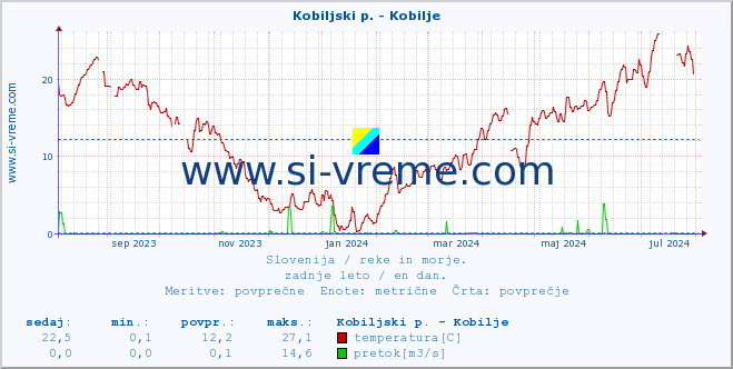 POVPREČJE :: Kobiljski p. - Kobilje :: temperatura | pretok | višina :: zadnje leto / en dan.