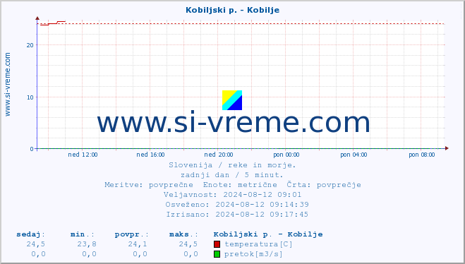 POVPREČJE :: Kobiljski p. - Kobilje :: temperatura | pretok | višina :: zadnji dan / 5 minut.