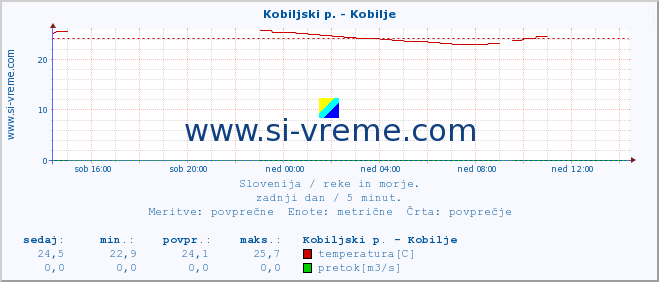 POVPREČJE :: Kobiljski p. - Kobilje :: temperatura | pretok | višina :: zadnji dan / 5 minut.