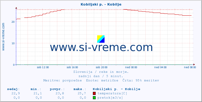 POVPREČJE :: Kobiljski p. - Kobilje :: temperatura | pretok | višina :: zadnji dan / 5 minut.