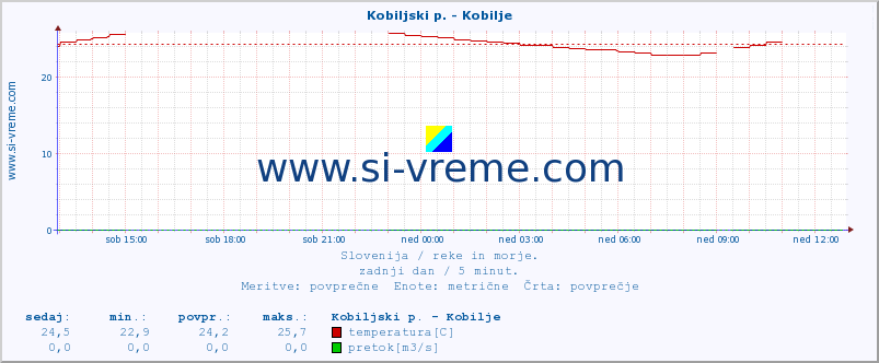 POVPREČJE :: Kobiljski p. - Kobilje :: temperatura | pretok | višina :: zadnji dan / 5 minut.