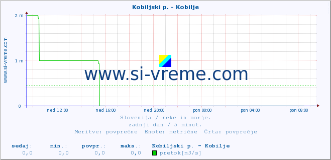 POVPREČJE :: Kobiljski p. - Kobilje :: temperatura | pretok | višina :: zadnji dan / 5 minut.