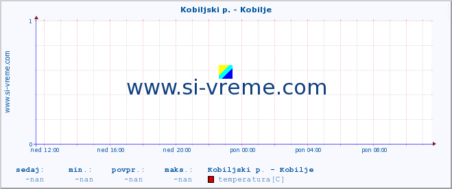 POVPREČJE :: Kobiljski p. - Kobilje :: temperatura | pretok | višina :: zadnji dan / 5 minut.