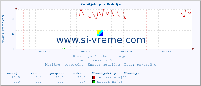 POVPREČJE :: Kobiljski p. - Kobilje :: temperatura | pretok | višina :: zadnji mesec / 2 uri.