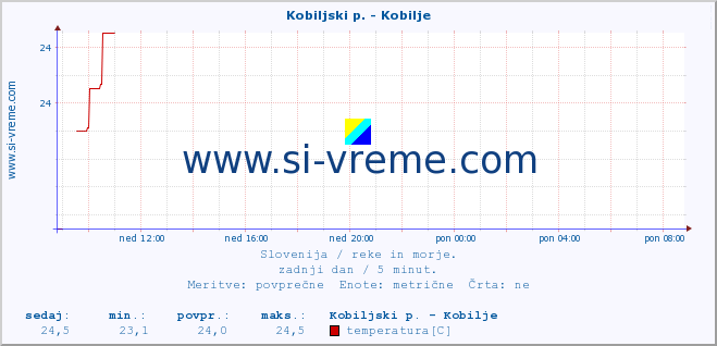 POVPREČJE :: Kobiljski p. - Kobilje :: temperatura | pretok | višina :: zadnji dan / 5 minut.