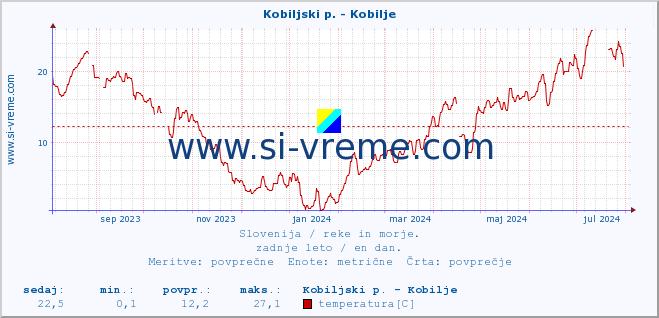 POVPREČJE :: Kobiljski p. - Kobilje :: temperatura | pretok | višina :: zadnje leto / en dan.