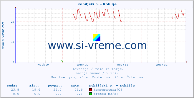 POVPREČJE :: Kobiljski p. - Kobilje :: temperatura | pretok | višina :: zadnji mesec / 2 uri.