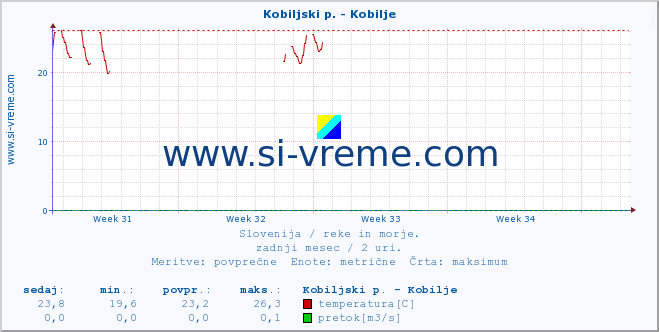 POVPREČJE :: Kobiljski p. - Kobilje :: temperatura | pretok | višina :: zadnji mesec / 2 uri.