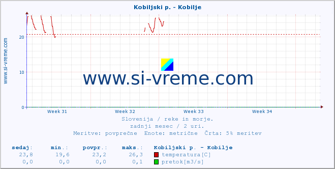 POVPREČJE :: Kobiljski p. - Kobilje :: temperatura | pretok | višina :: zadnji mesec / 2 uri.