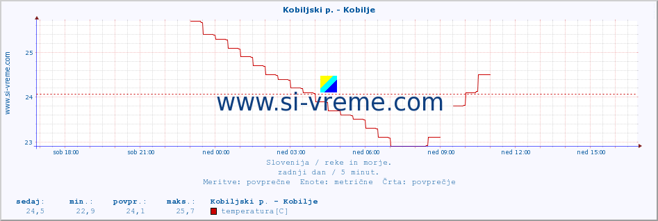 POVPREČJE :: Kobiljski p. - Kobilje :: temperatura | pretok | višina :: zadnji dan / 5 minut.