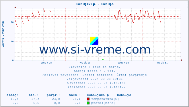 POVPREČJE :: Kobiljski p. - Kobilje :: temperatura | pretok | višina :: zadnji mesec / 2 uri.