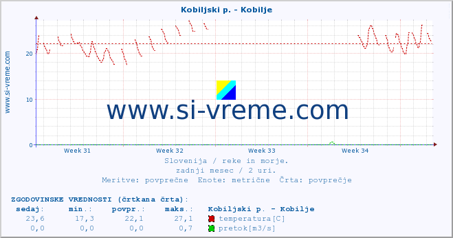 POVPREČJE :: Kobiljski p. - Kobilje :: temperatura | pretok | višina :: zadnji mesec / 2 uri.