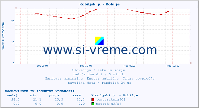 POVPREČJE :: Kobiljski p. - Kobilje :: temperatura | pretok | višina :: zadnja dva dni / 5 minut.