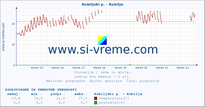 POVPREČJE :: Kobiljski p. - Kobilje :: temperatura | pretok | višina :: zadnja dva meseca / 2 uri.