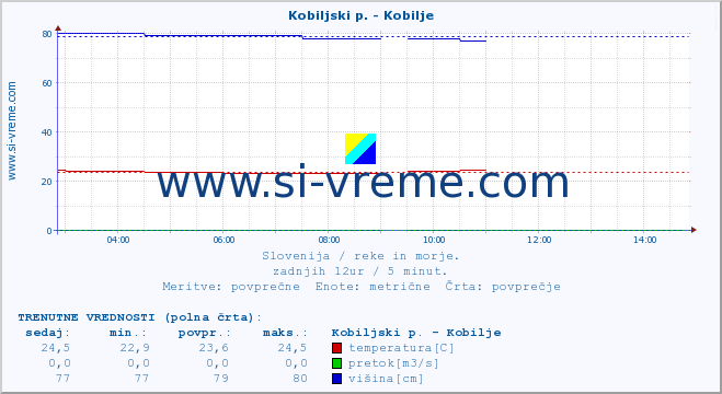 POVPREČJE :: Kobiljski p. - Kobilje :: temperatura | pretok | višina :: zadnji dan / 5 minut.