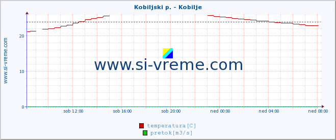 POVPREČJE :: Kobiljski p. - Kobilje :: temperatura | pretok | višina :: zadnji dan / 5 minut.