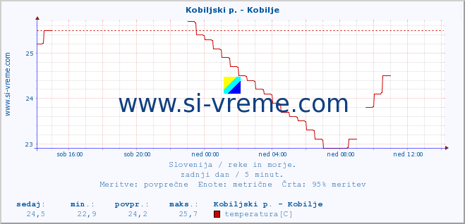 POVPREČJE :: Kobiljski p. - Kobilje :: temperatura | pretok | višina :: zadnji dan / 5 minut.