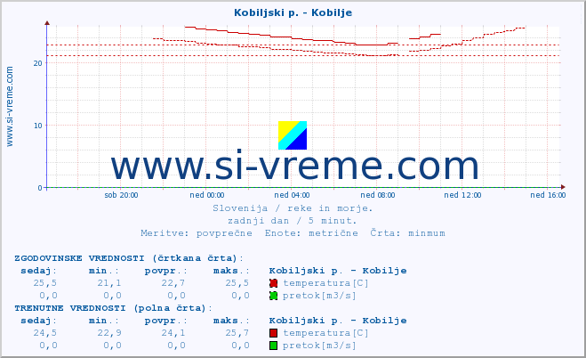 POVPREČJE :: Kobiljski p. - Kobilje :: temperatura | pretok | višina :: zadnji dan / 5 minut.