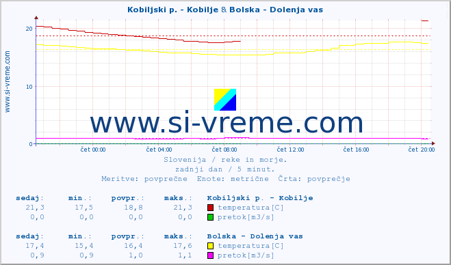 POVPREČJE :: Kobiljski p. - Kobilje & Bolska - Dolenja vas :: temperatura | pretok | višina :: zadnji dan / 5 minut.